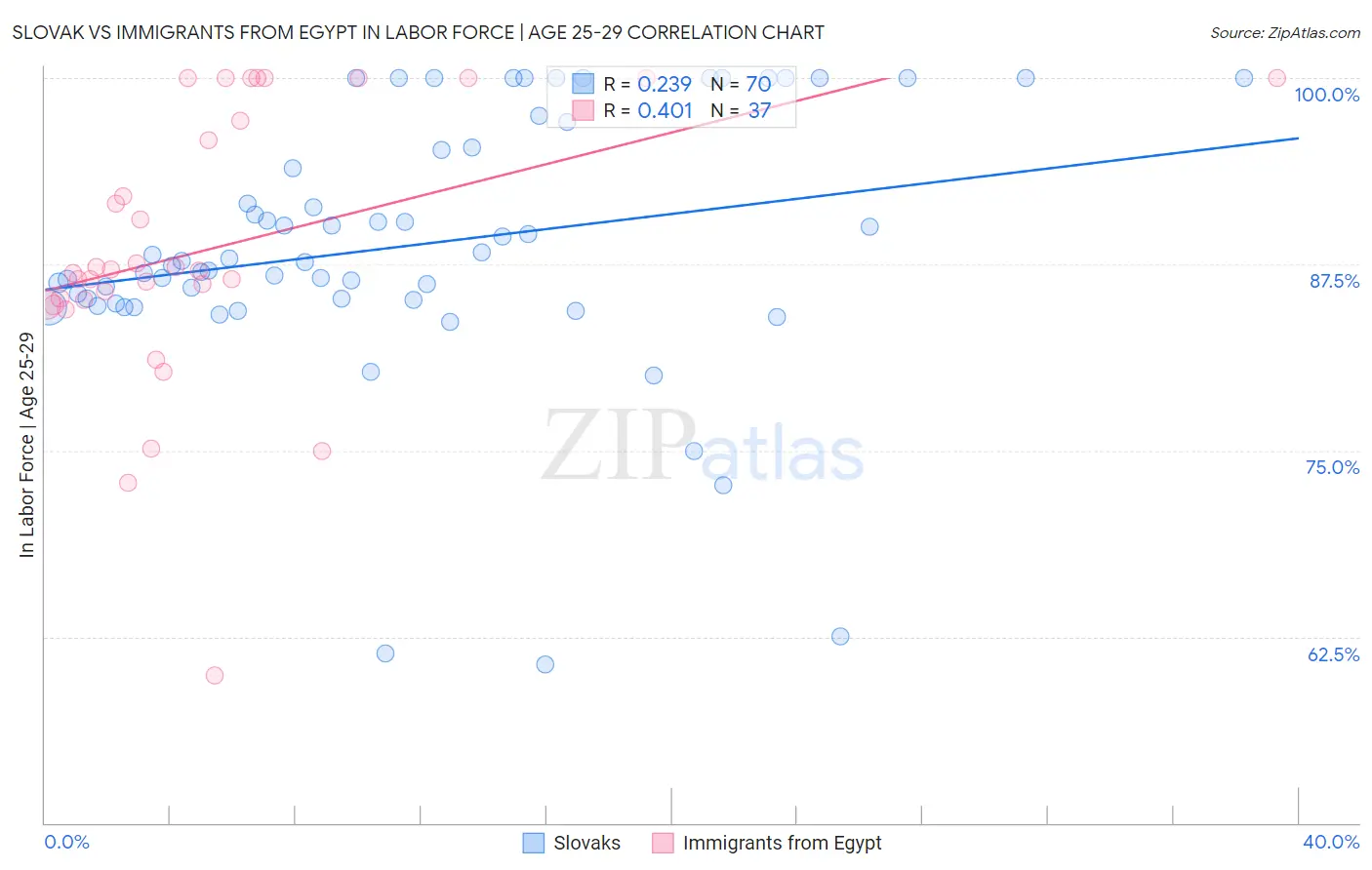 Slovak vs Immigrants from Egypt In Labor Force | Age 25-29