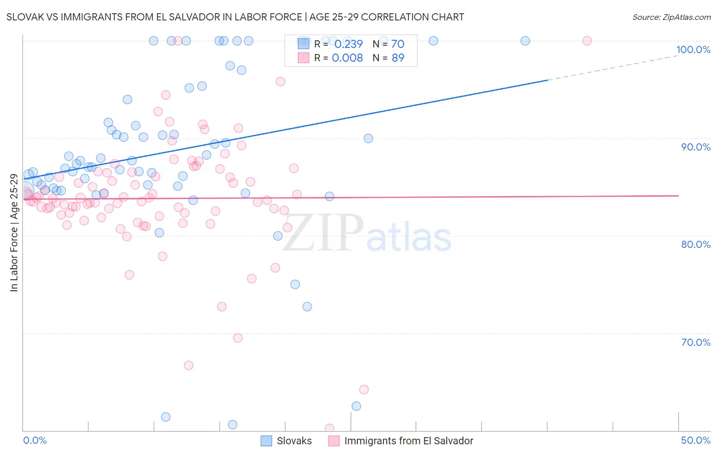 Slovak vs Immigrants from El Salvador In Labor Force | Age 25-29
