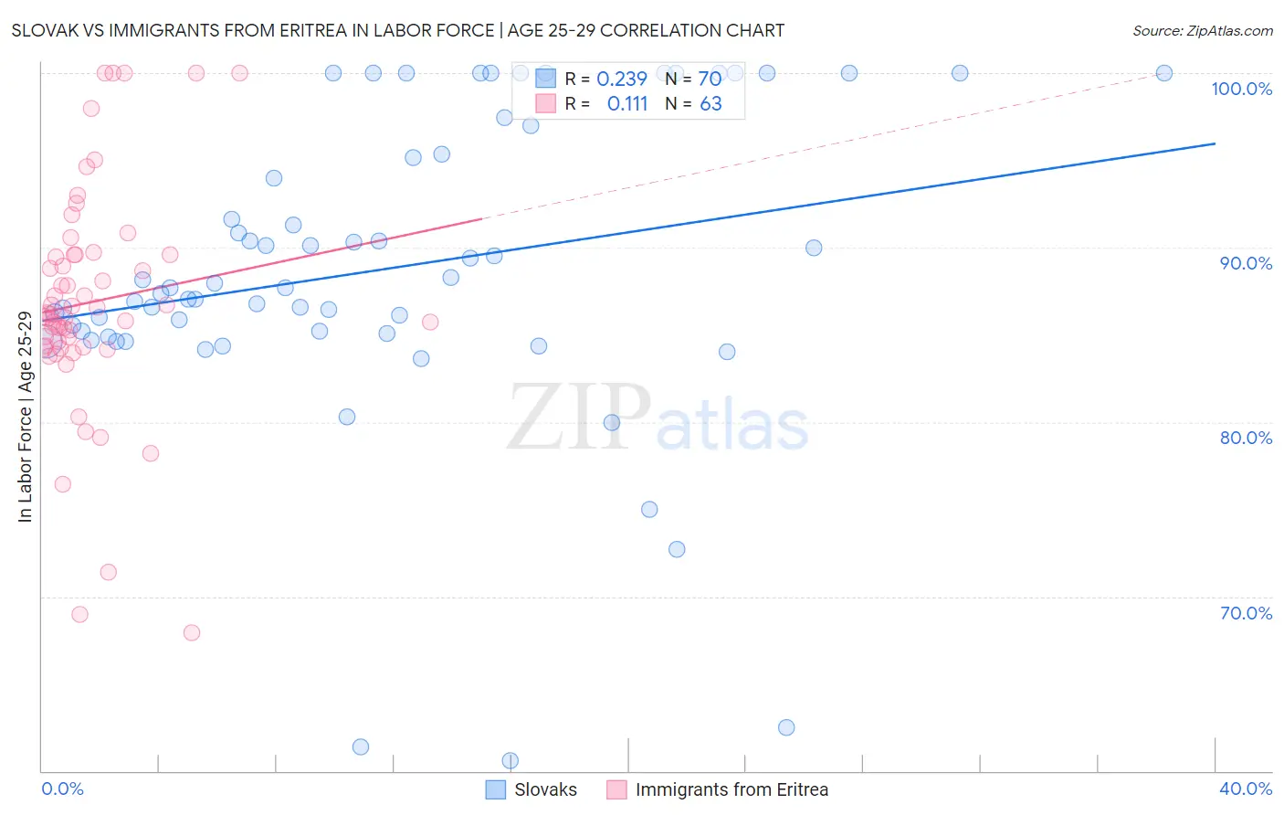 Slovak vs Immigrants from Eritrea In Labor Force | Age 25-29