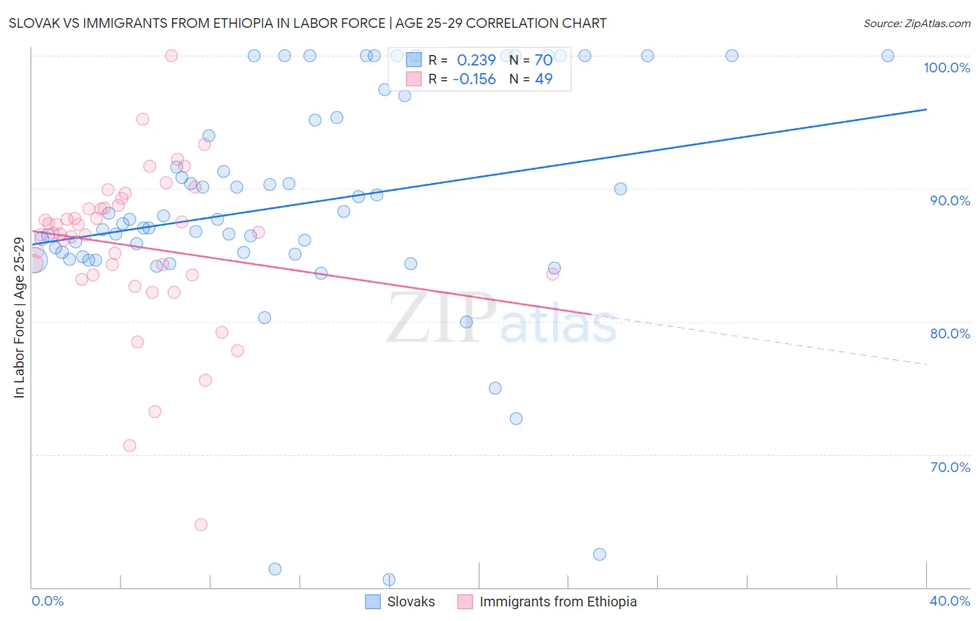 Slovak vs Immigrants from Ethiopia In Labor Force | Age 25-29