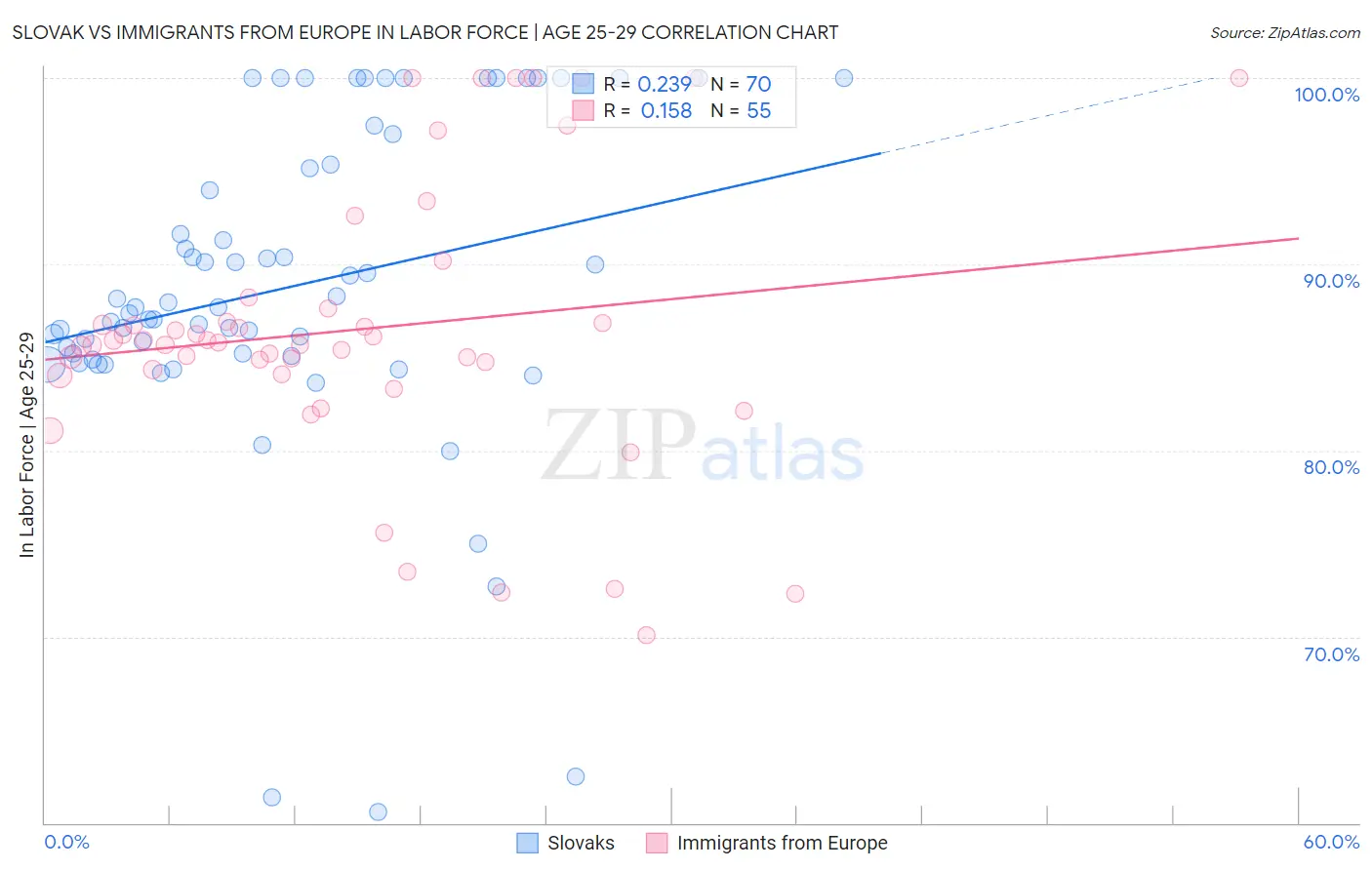 Slovak vs Immigrants from Europe In Labor Force | Age 25-29