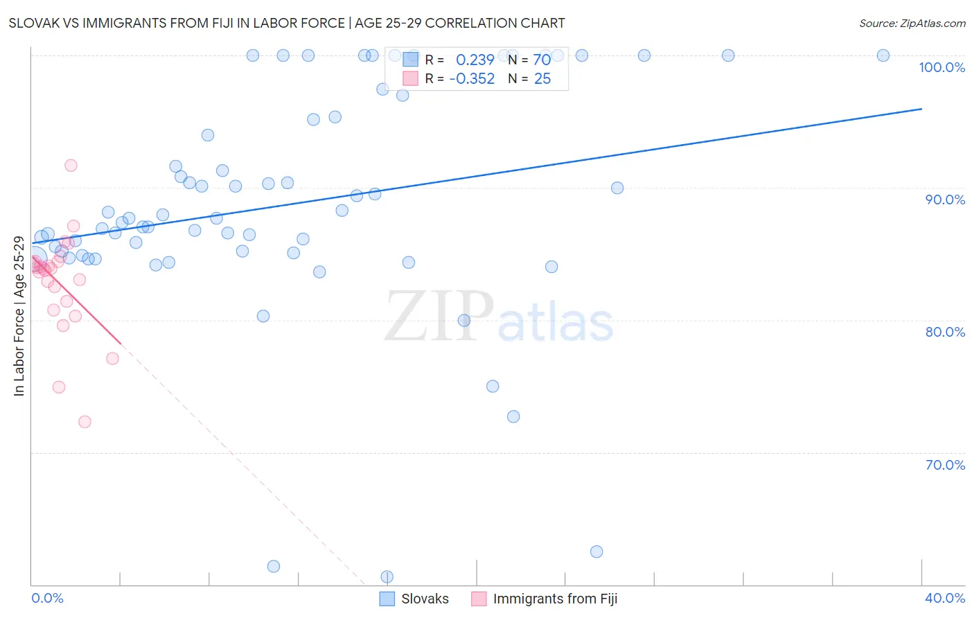 Slovak vs Immigrants from Fiji In Labor Force | Age 25-29