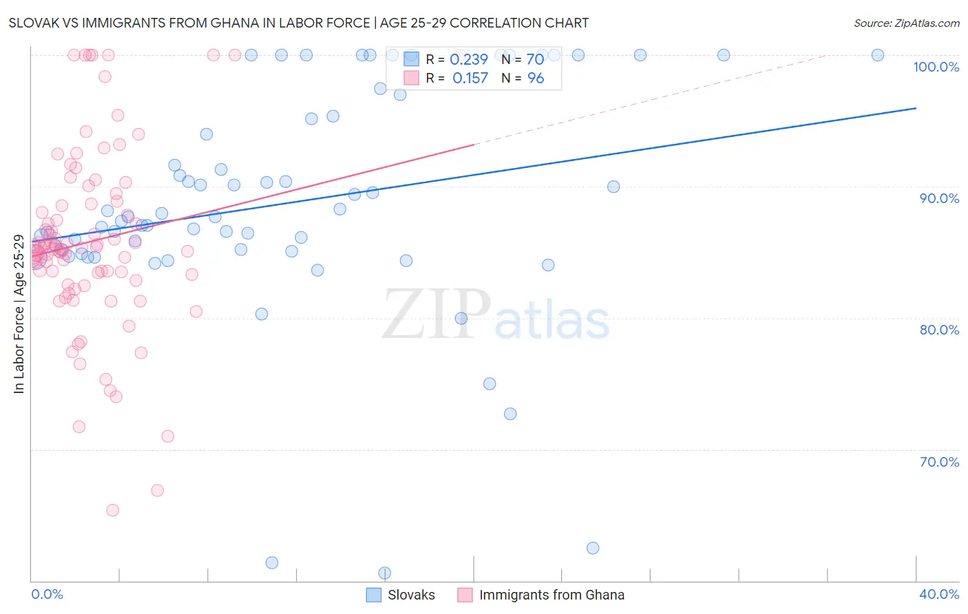 Slovak vs Immigrants from Ghana In Labor Force | Age 25-29