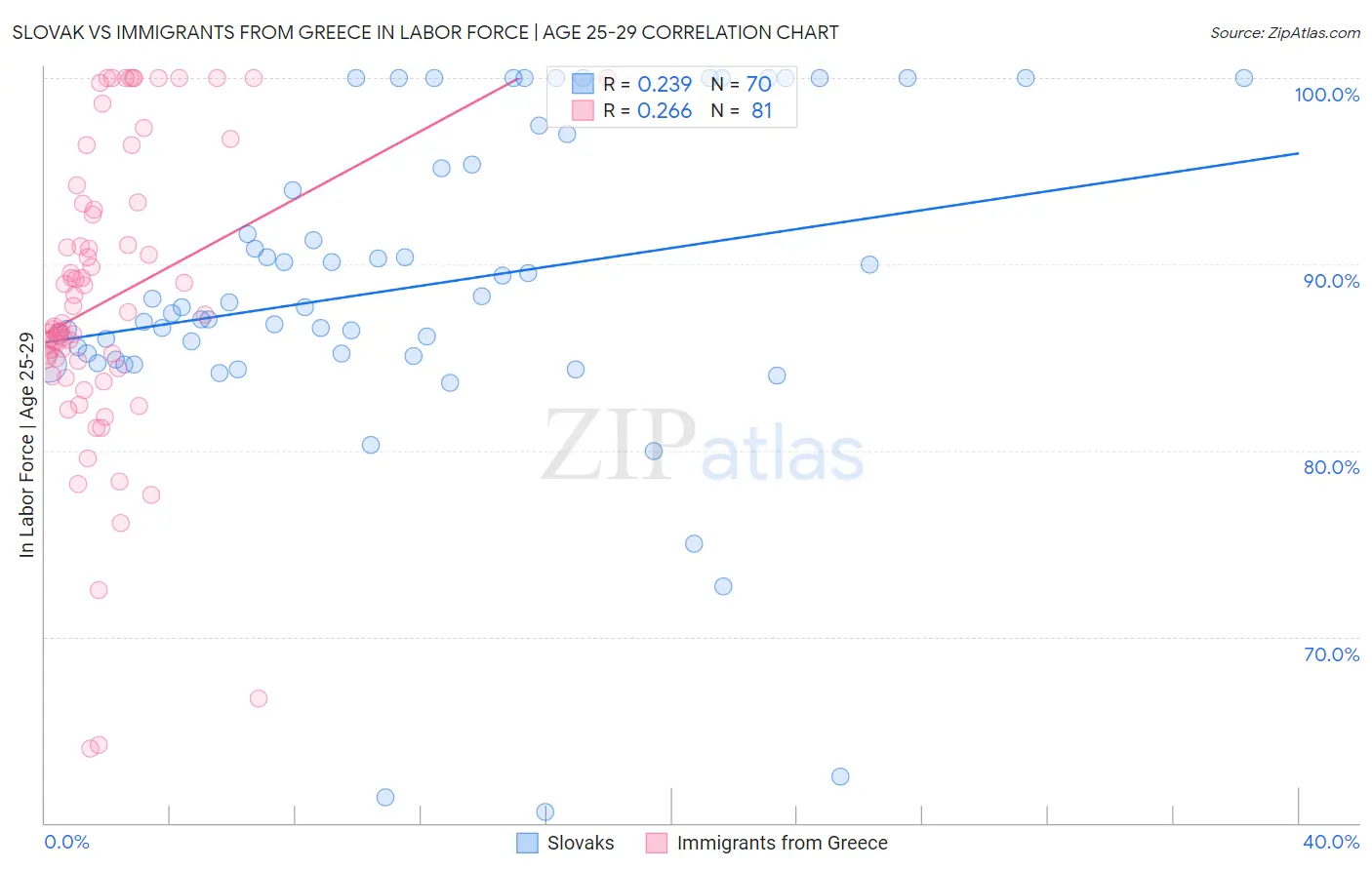 Slovak vs Immigrants from Greece In Labor Force | Age 25-29