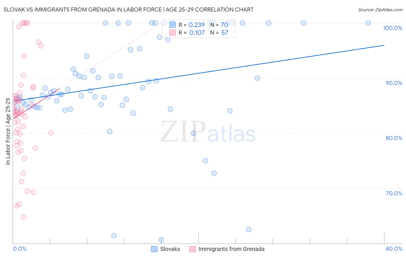 Slovak vs Immigrants from Grenada In Labor Force | Age 25-29