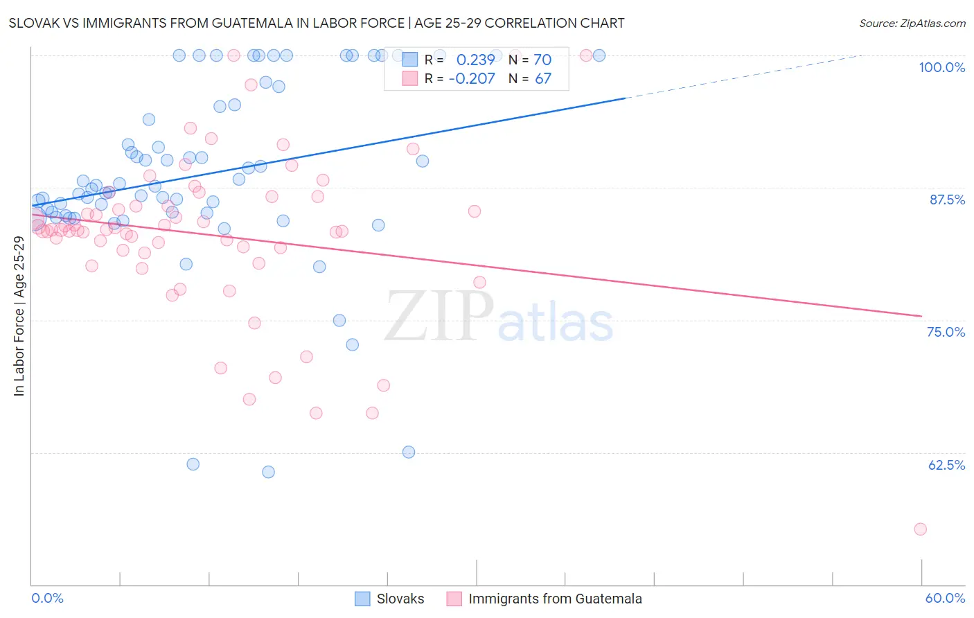 Slovak vs Immigrants from Guatemala In Labor Force | Age 25-29
