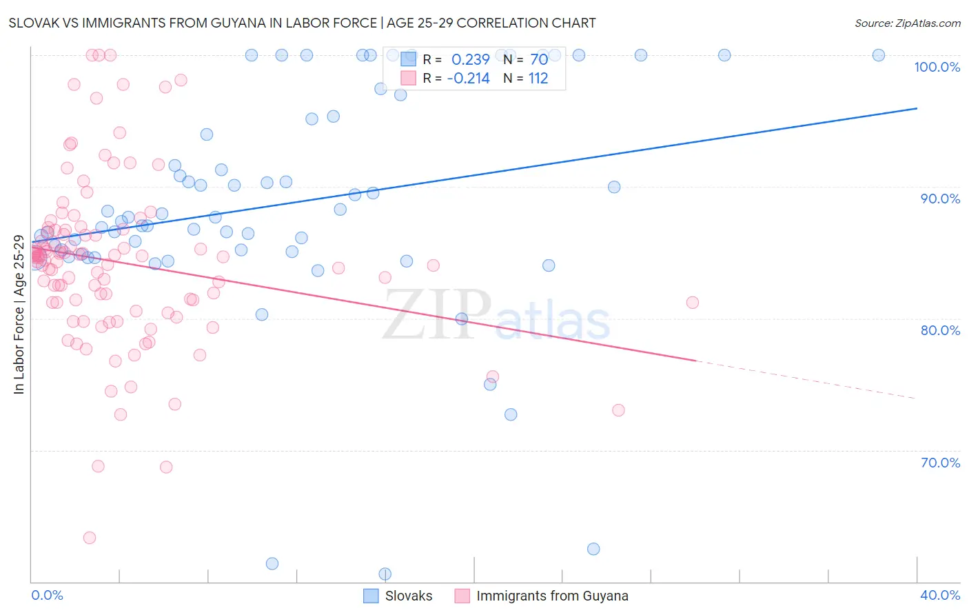 Slovak vs Immigrants from Guyana In Labor Force | Age 25-29