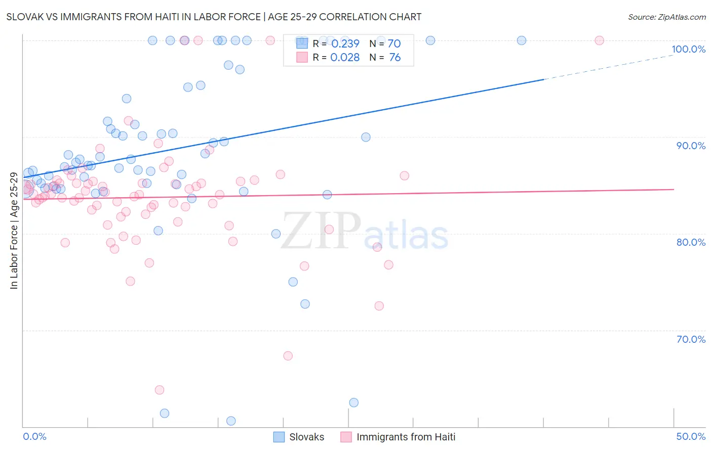 Slovak vs Immigrants from Haiti In Labor Force | Age 25-29