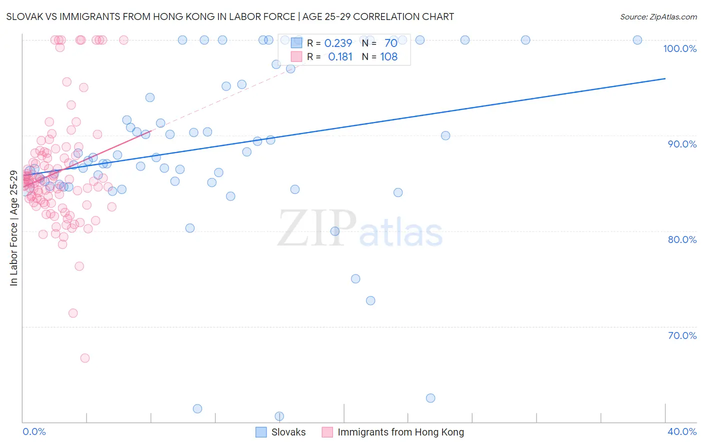 Slovak vs Immigrants from Hong Kong In Labor Force | Age 25-29