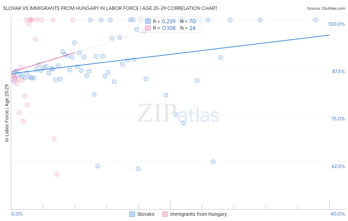 Slovak vs Immigrants from Hungary In Labor Force | Age 25-29