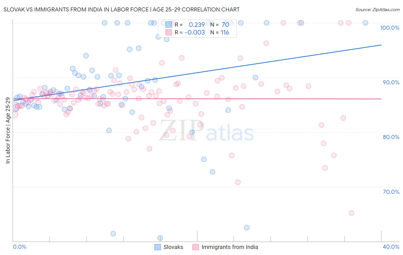 Slovak vs Immigrants from India In Labor Force | Age 25-29