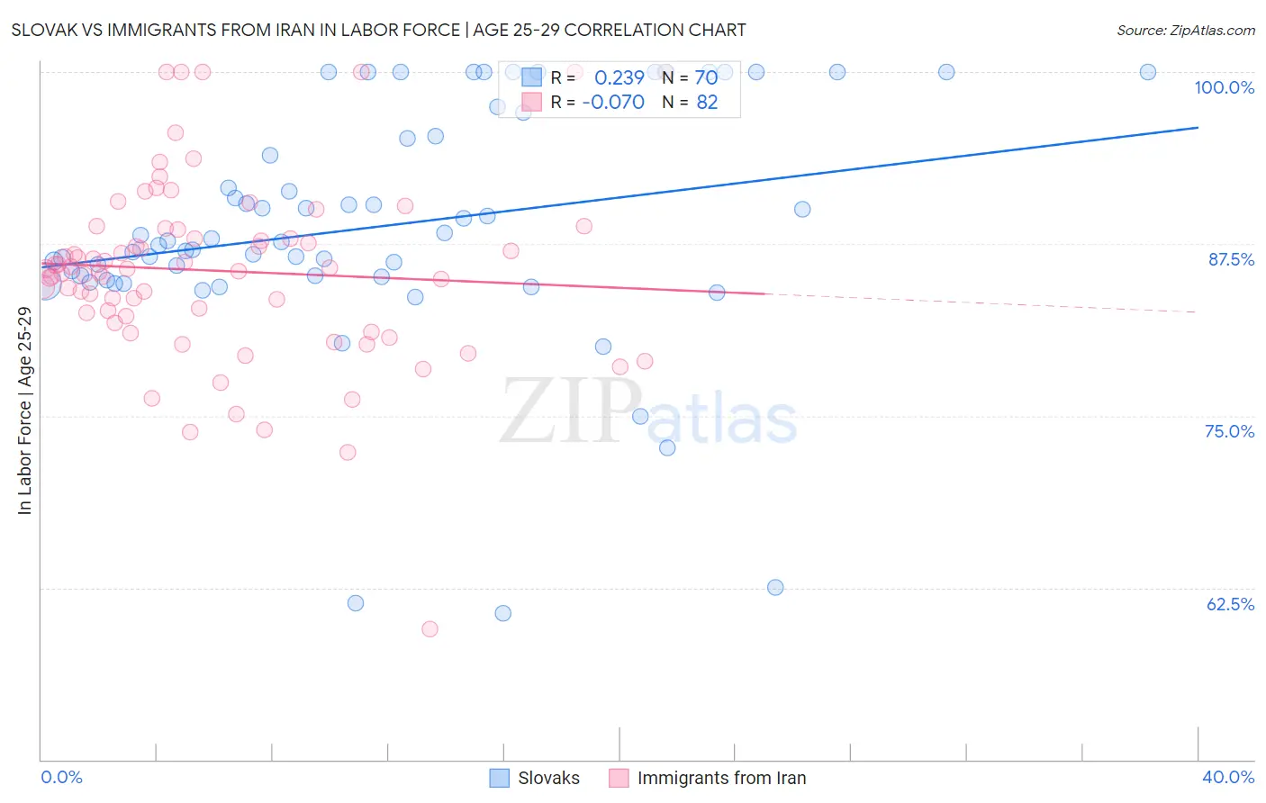 Slovak vs Immigrants from Iran In Labor Force | Age 25-29