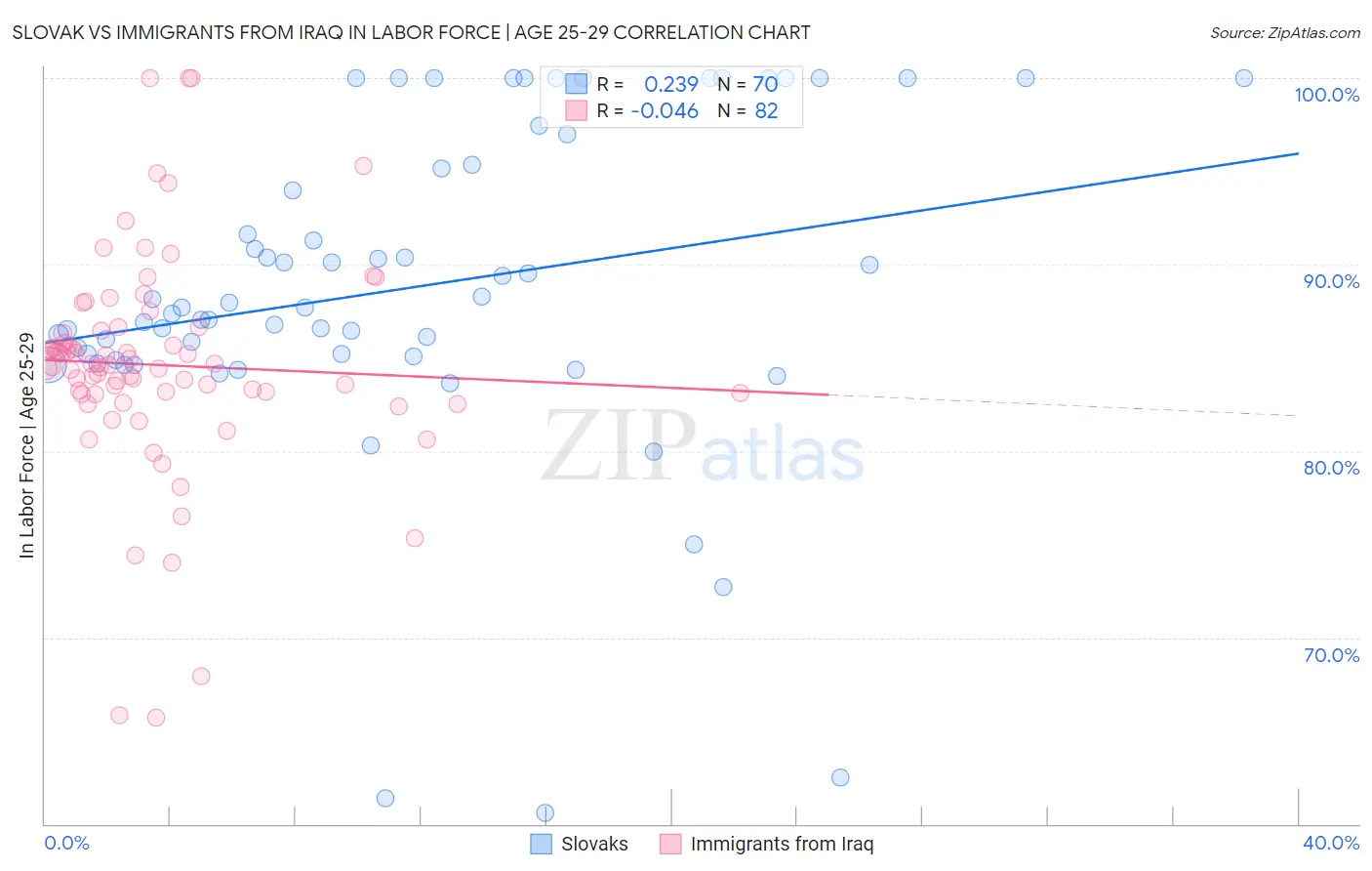 Slovak vs Immigrants from Iraq In Labor Force | Age 25-29