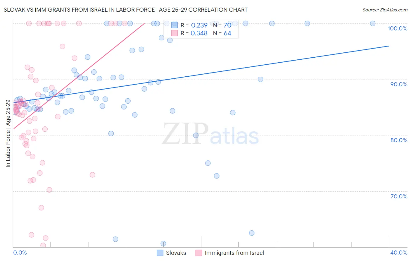 Slovak vs Immigrants from Israel In Labor Force | Age 25-29