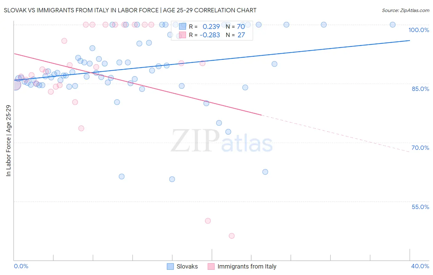 Slovak vs Immigrants from Italy In Labor Force | Age 25-29