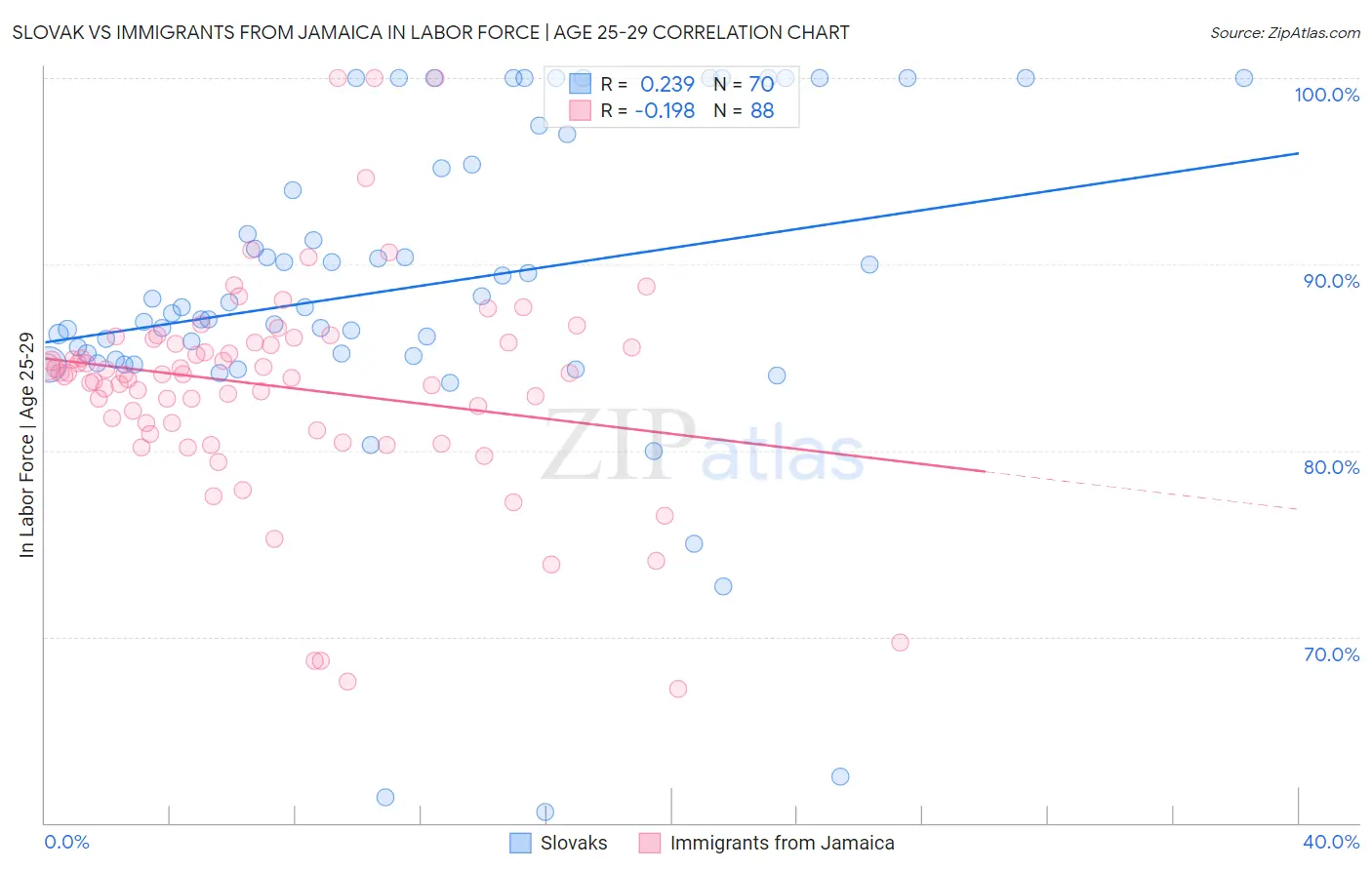 Slovak vs Immigrants from Jamaica In Labor Force | Age 25-29