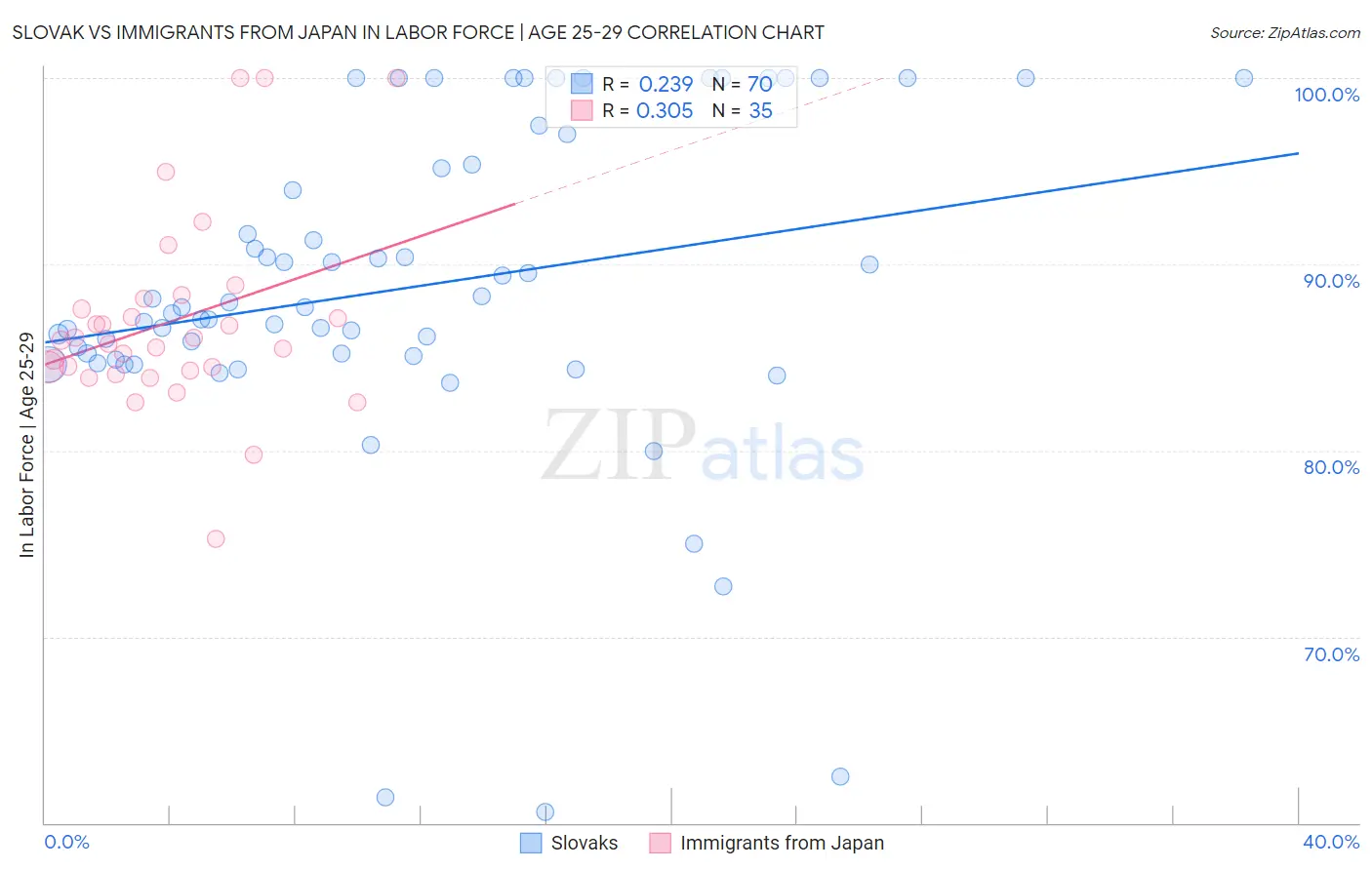 Slovak vs Immigrants from Japan In Labor Force | Age 25-29