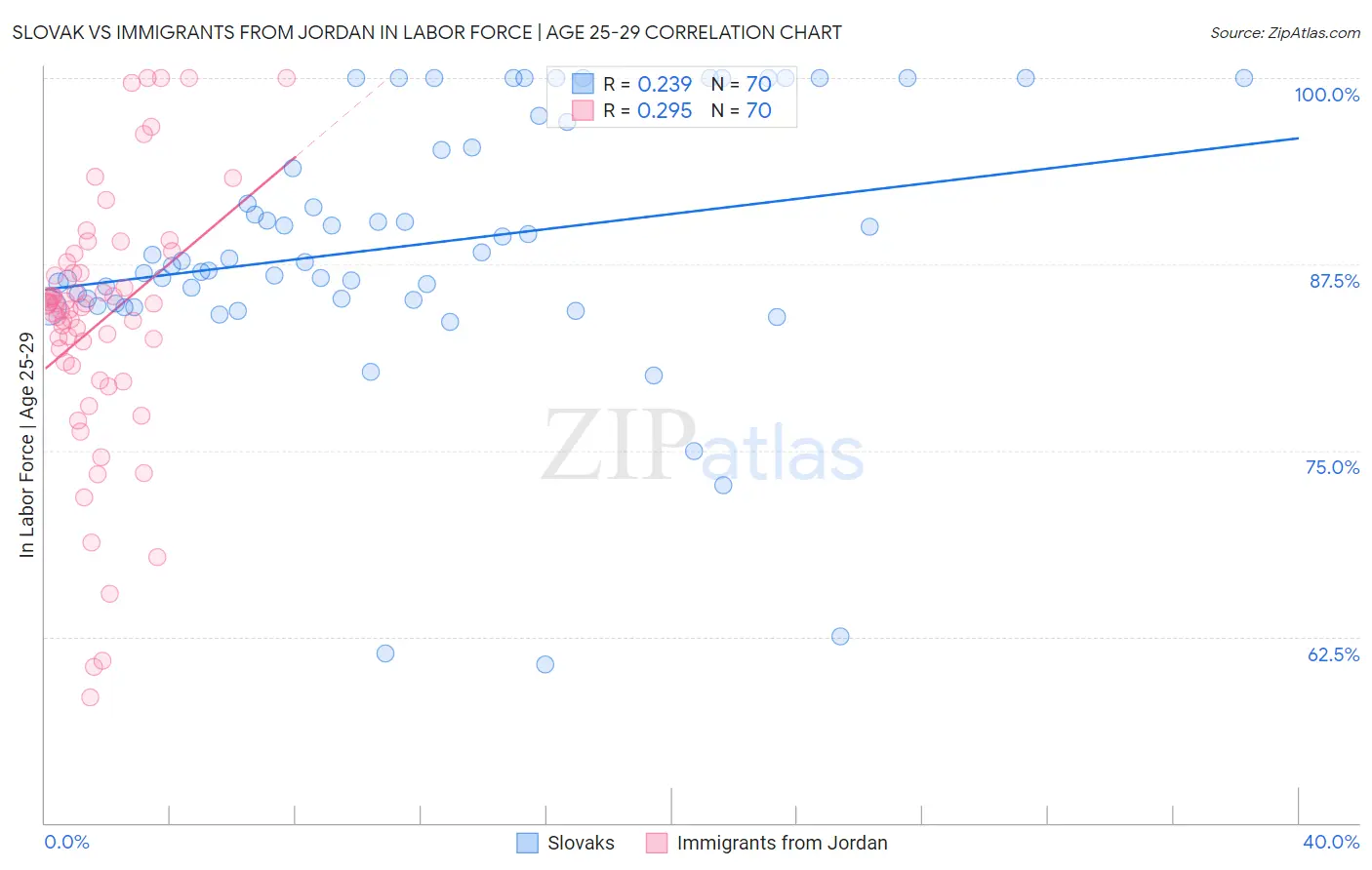 Slovak vs Immigrants from Jordan In Labor Force | Age 25-29