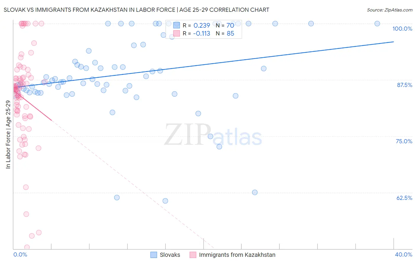 Slovak vs Immigrants from Kazakhstan In Labor Force | Age 25-29