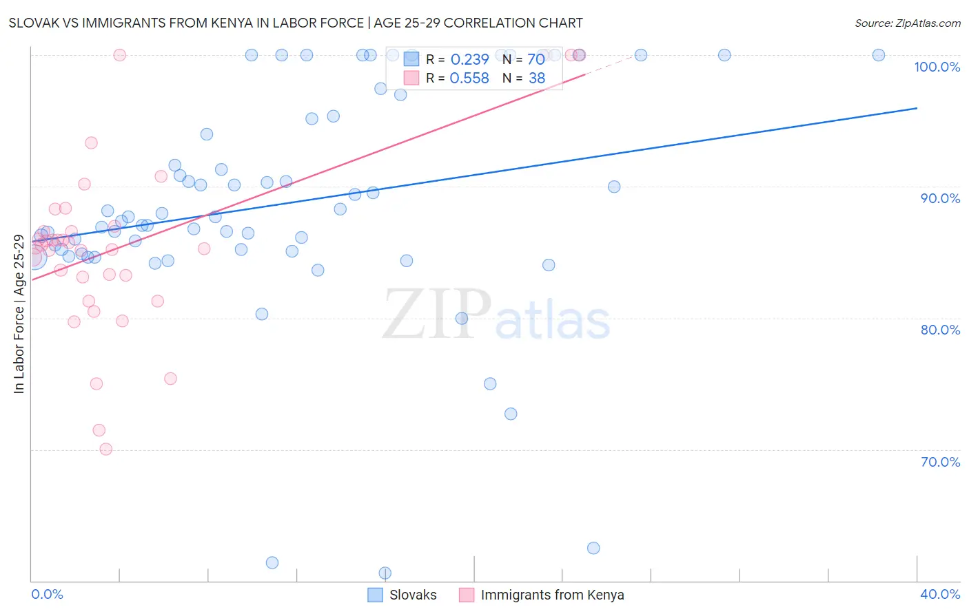 Slovak vs Immigrants from Kenya In Labor Force | Age 25-29