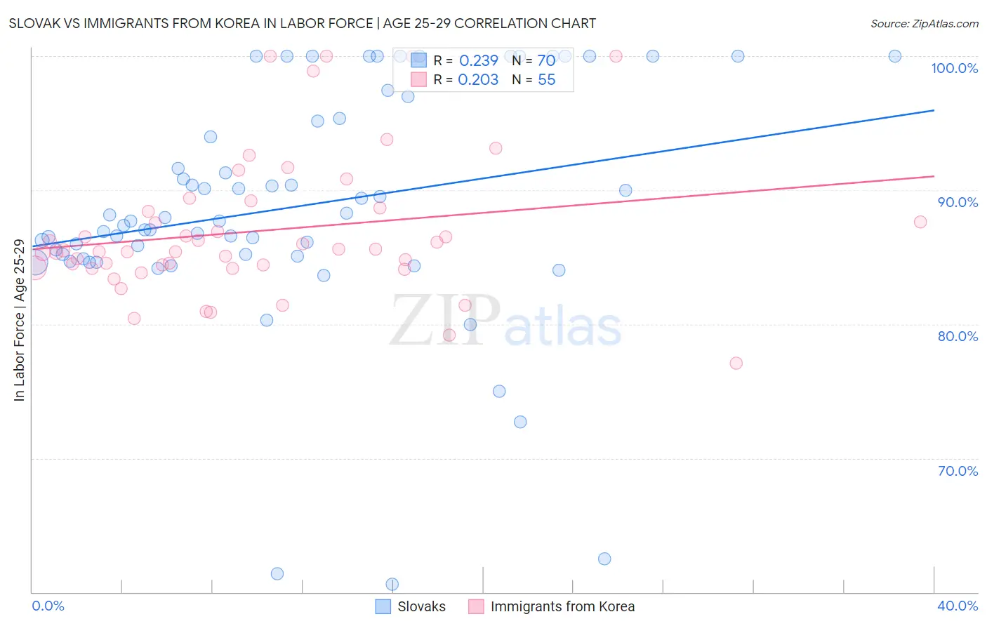Slovak vs Immigrants from Korea In Labor Force | Age 25-29
