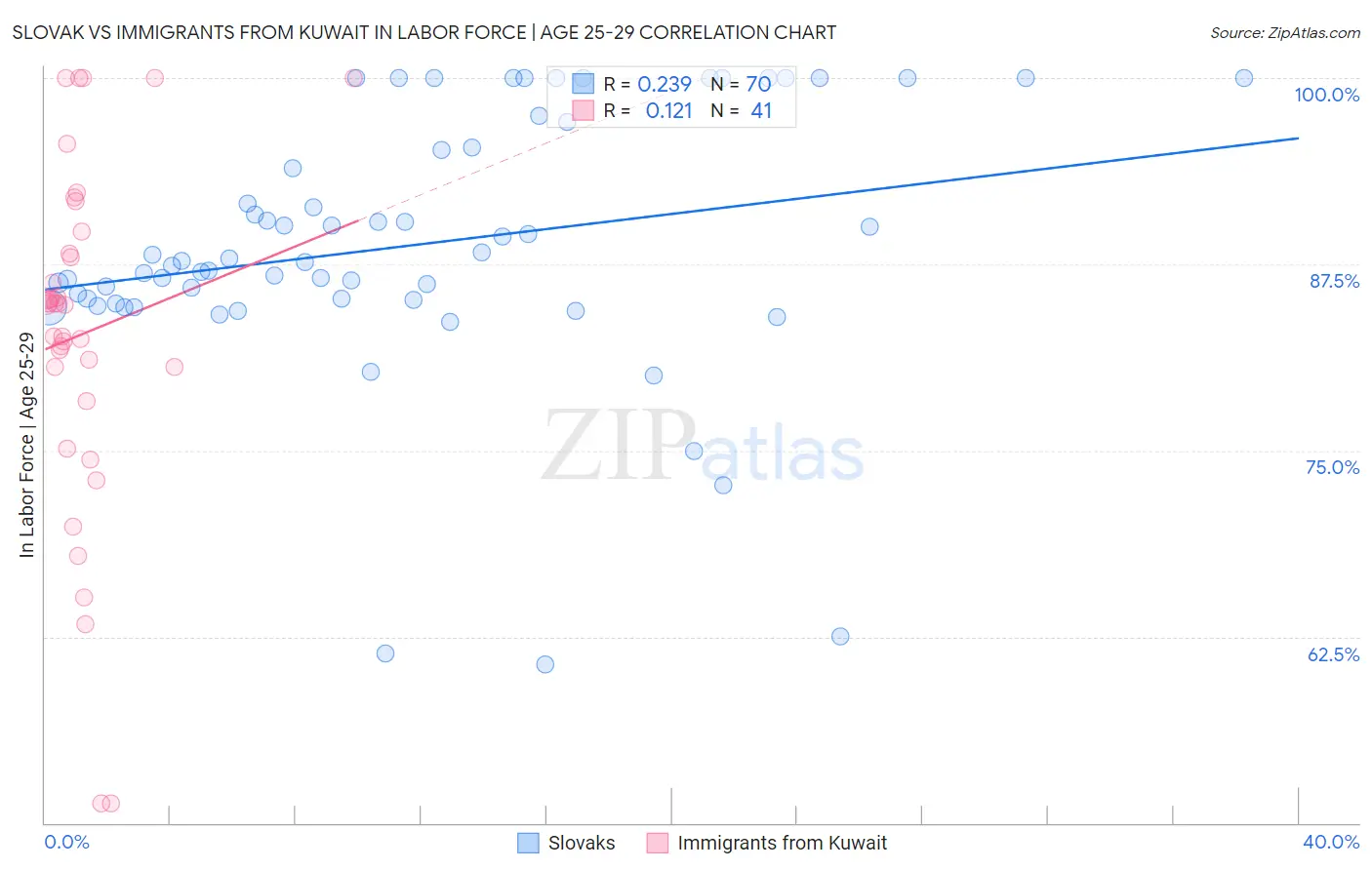 Slovak vs Immigrants from Kuwait In Labor Force | Age 25-29