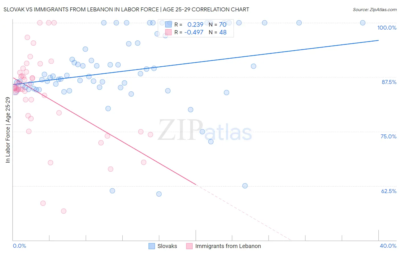 Slovak vs Immigrants from Lebanon In Labor Force | Age 25-29