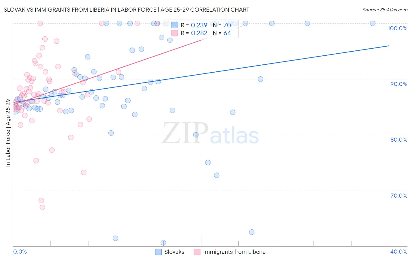 Slovak vs Immigrants from Liberia In Labor Force | Age 25-29