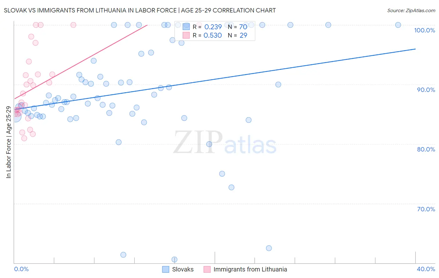 Slovak vs Immigrants from Lithuania In Labor Force | Age 25-29