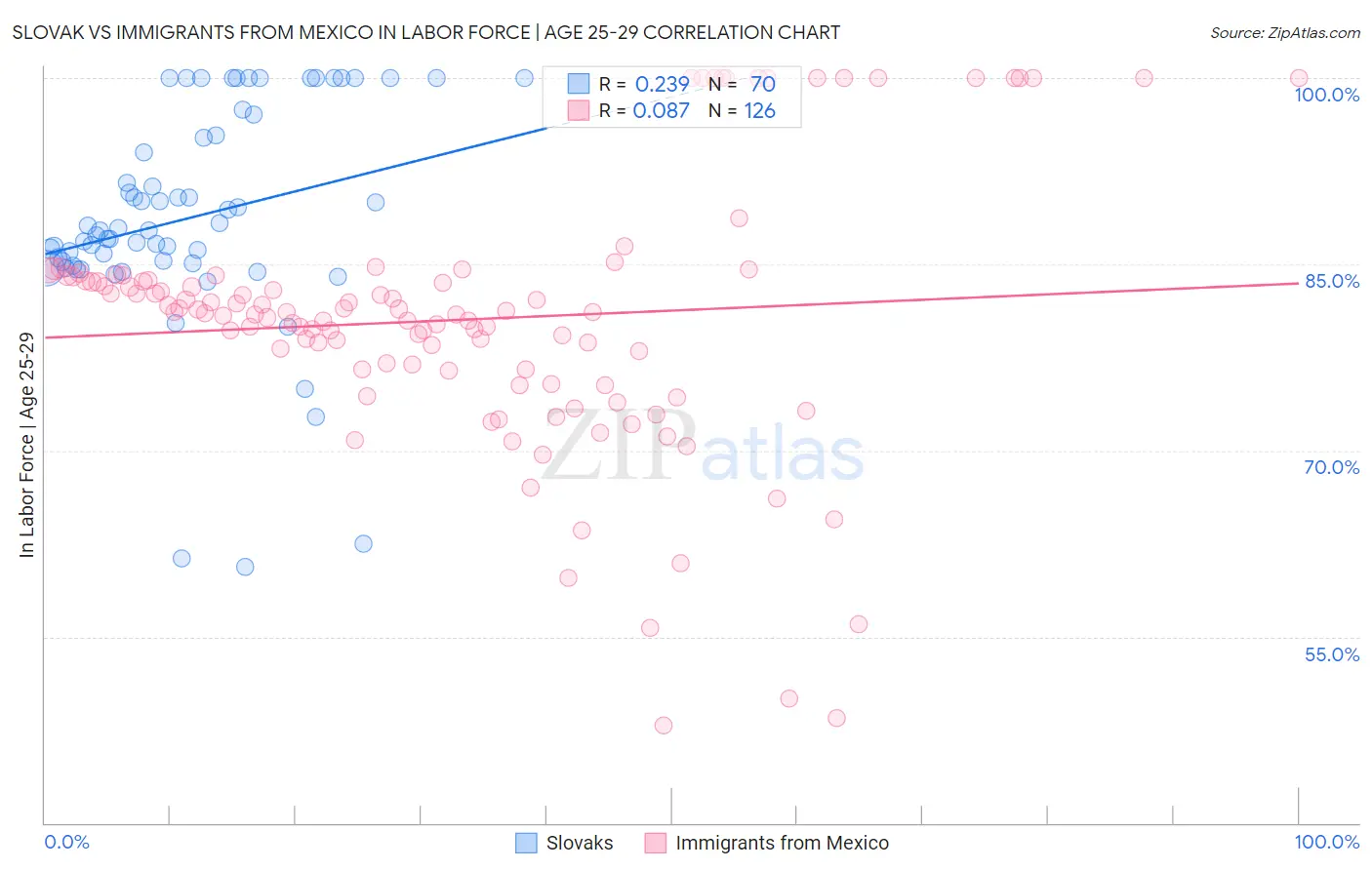 Slovak vs Immigrants from Mexico In Labor Force | Age 25-29