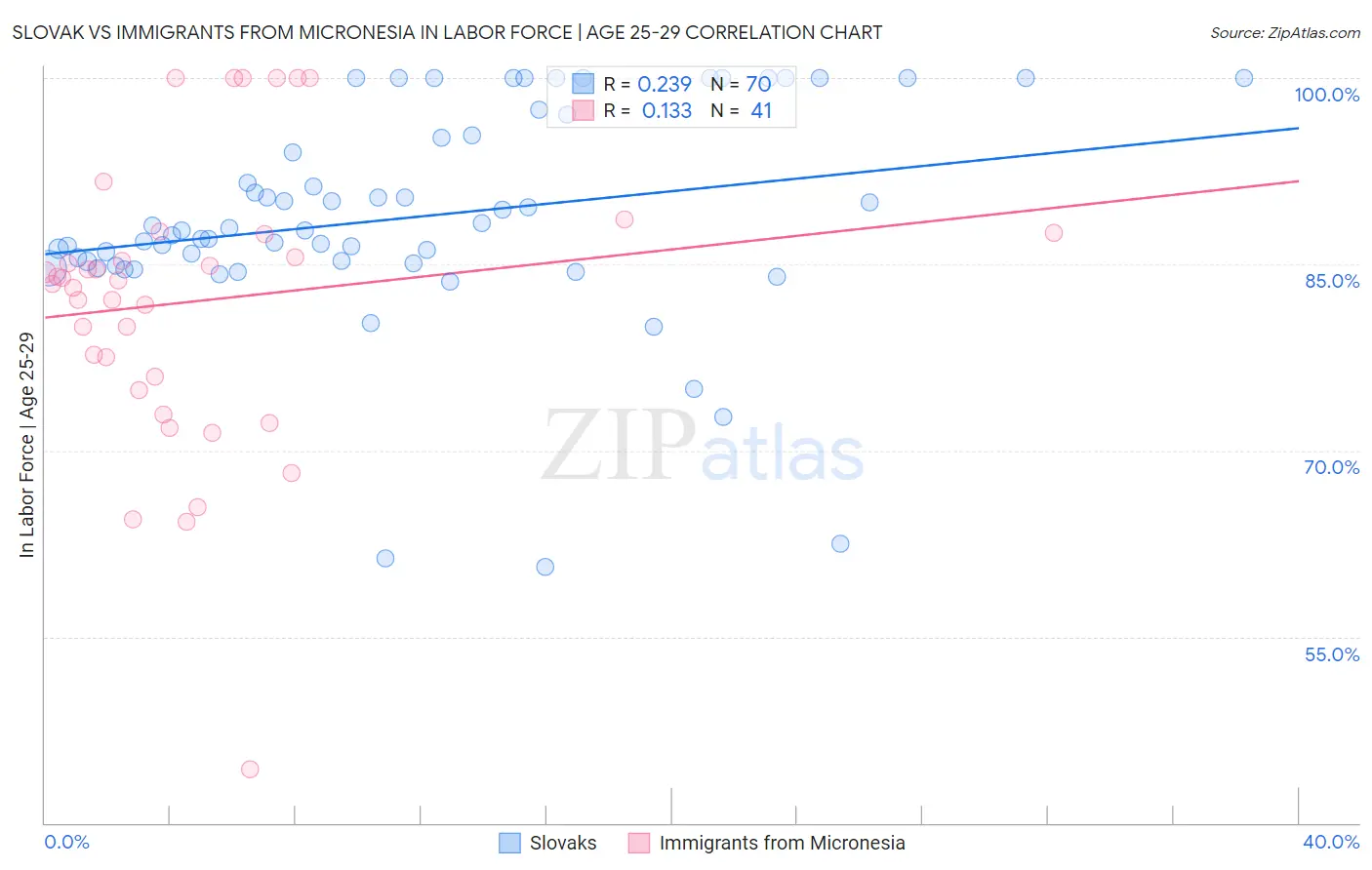 Slovak vs Immigrants from Micronesia In Labor Force | Age 25-29