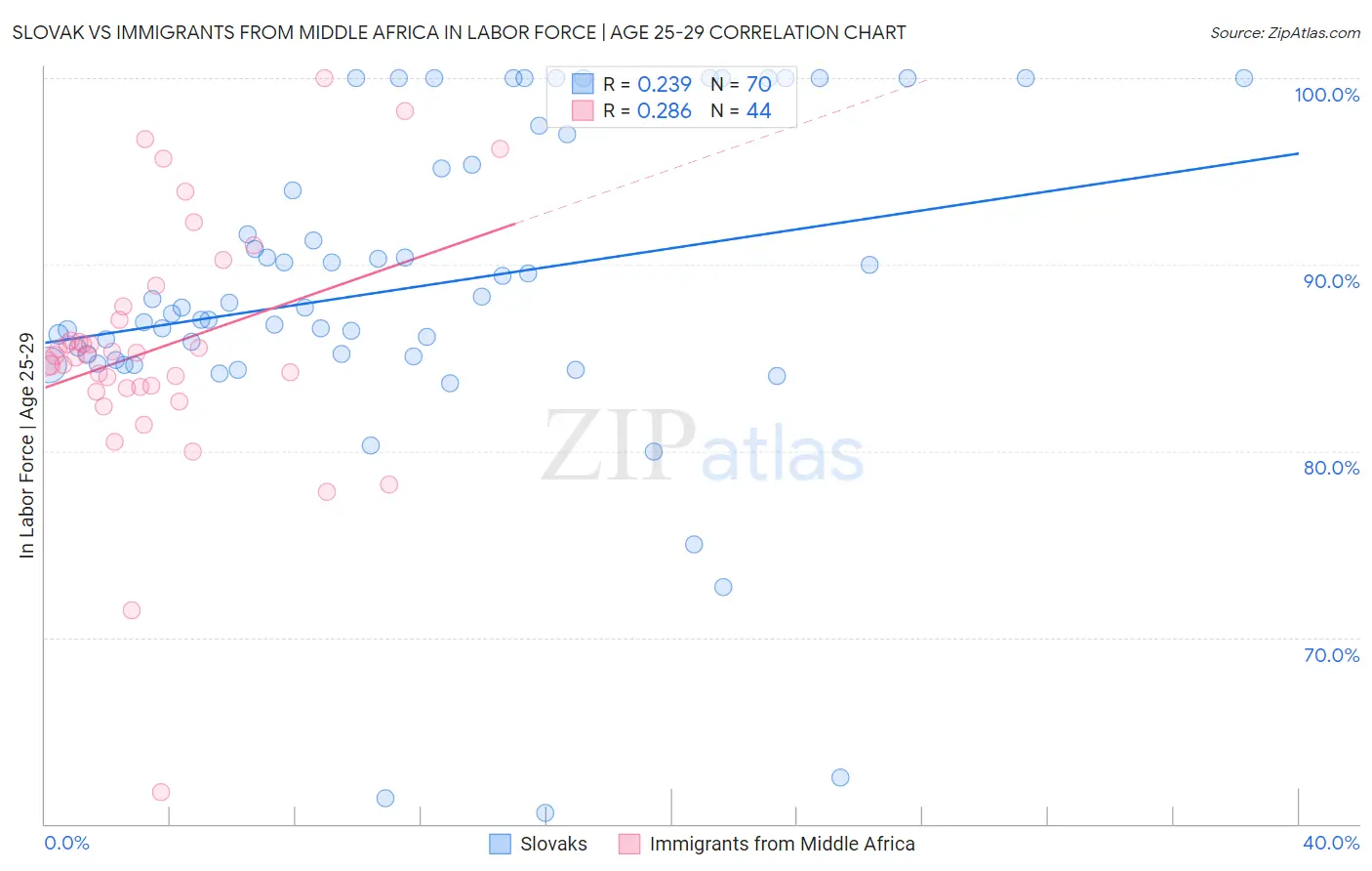 Slovak vs Immigrants from Middle Africa In Labor Force | Age 25-29