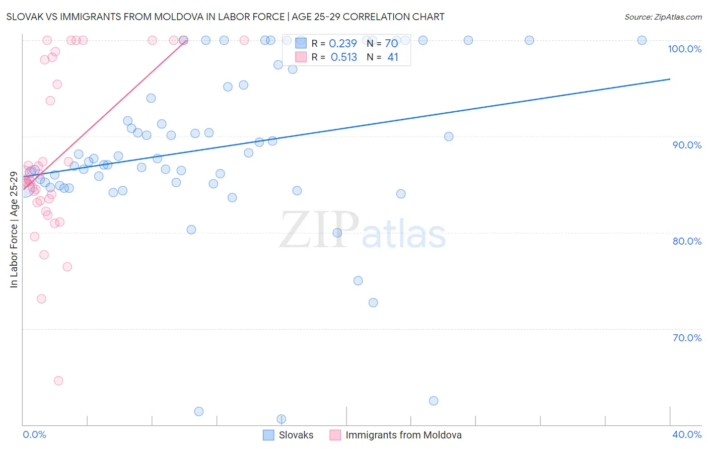 Slovak vs Immigrants from Moldova In Labor Force | Age 25-29