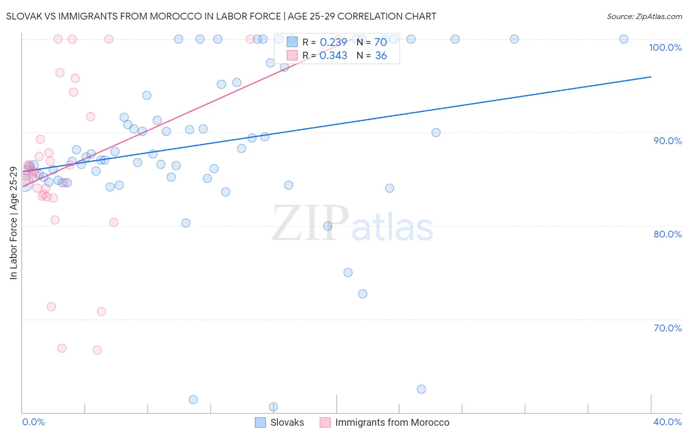 Slovak vs Immigrants from Morocco In Labor Force | Age 25-29