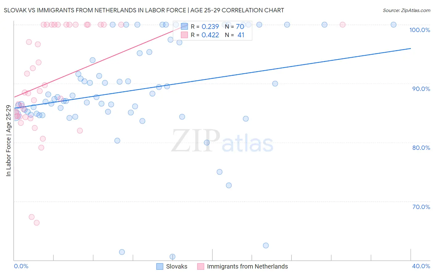 Slovak vs Immigrants from Netherlands In Labor Force | Age 25-29
