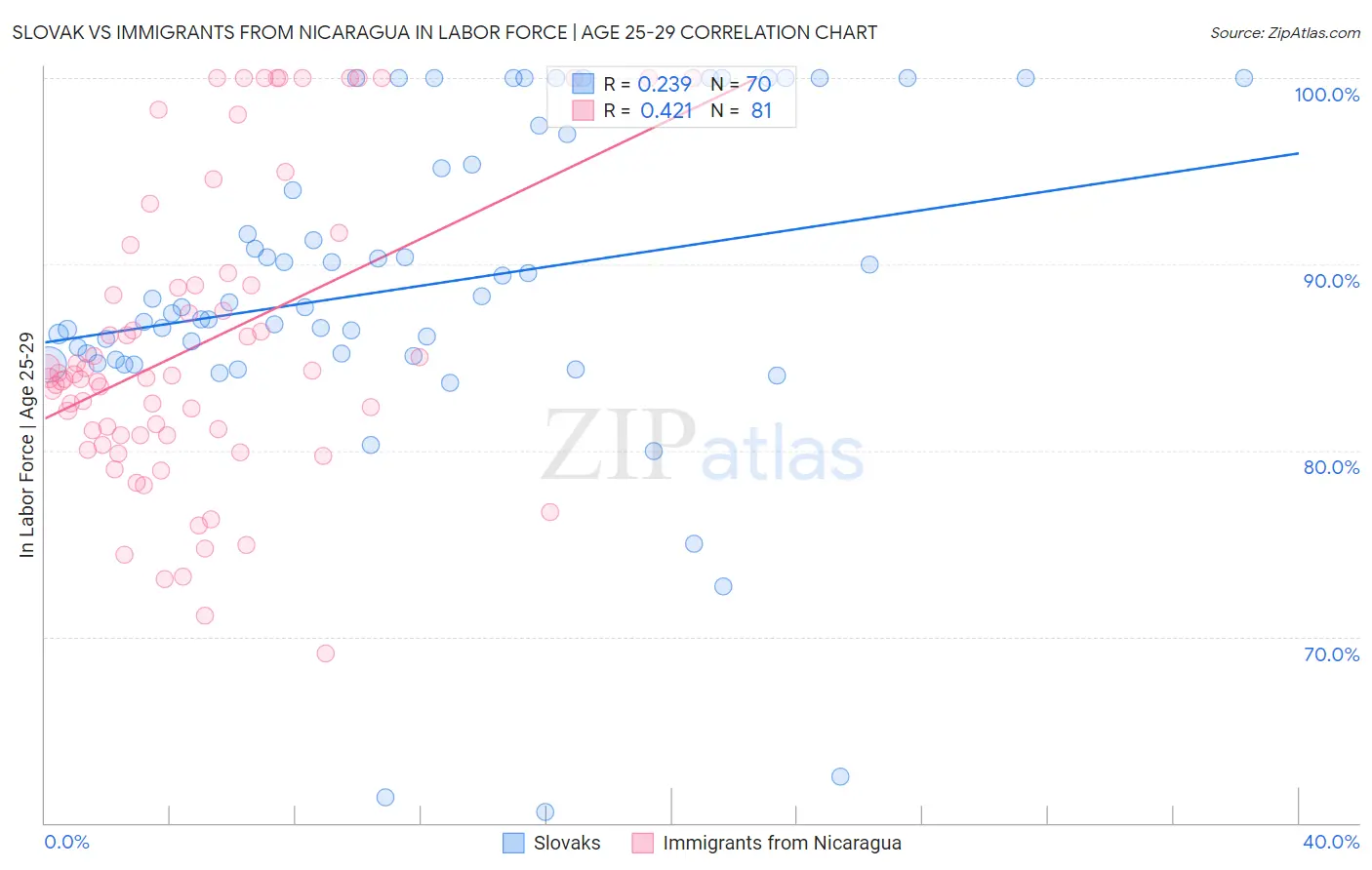 Slovak vs Immigrants from Nicaragua In Labor Force | Age 25-29
