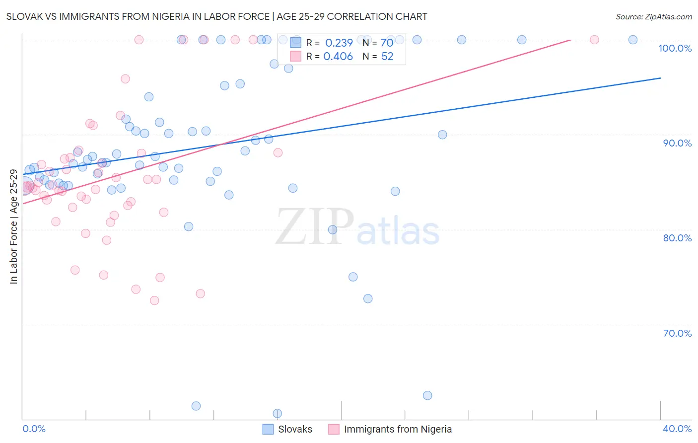 Slovak vs Immigrants from Nigeria In Labor Force | Age 25-29