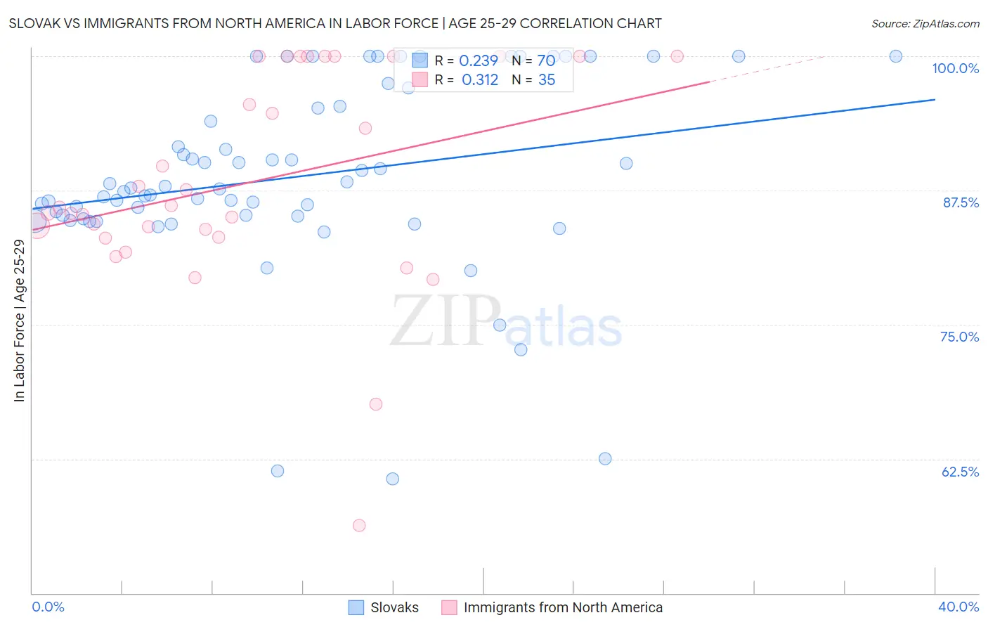 Slovak vs Immigrants from North America In Labor Force | Age 25-29