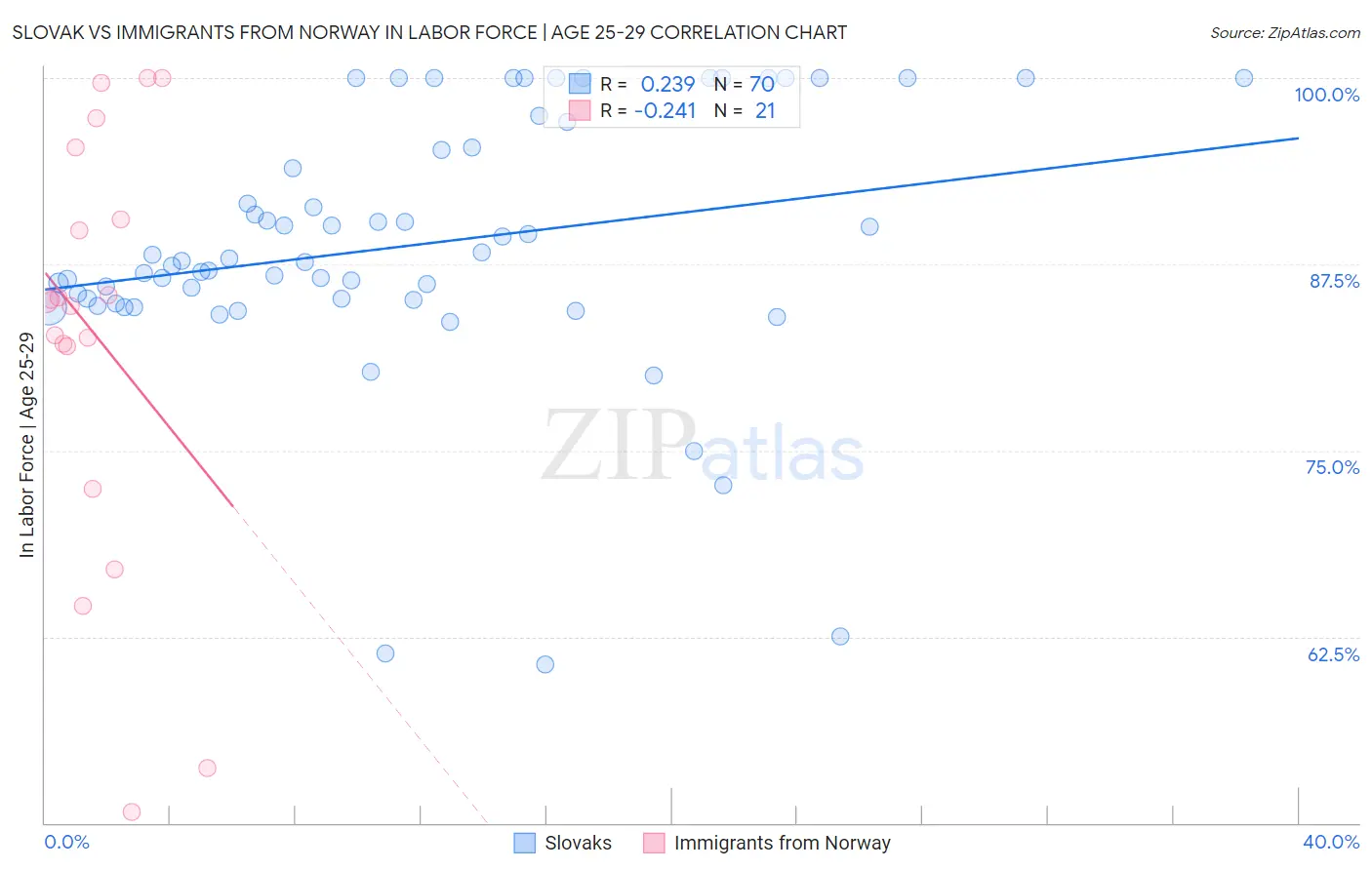 Slovak vs Immigrants from Norway In Labor Force | Age 25-29