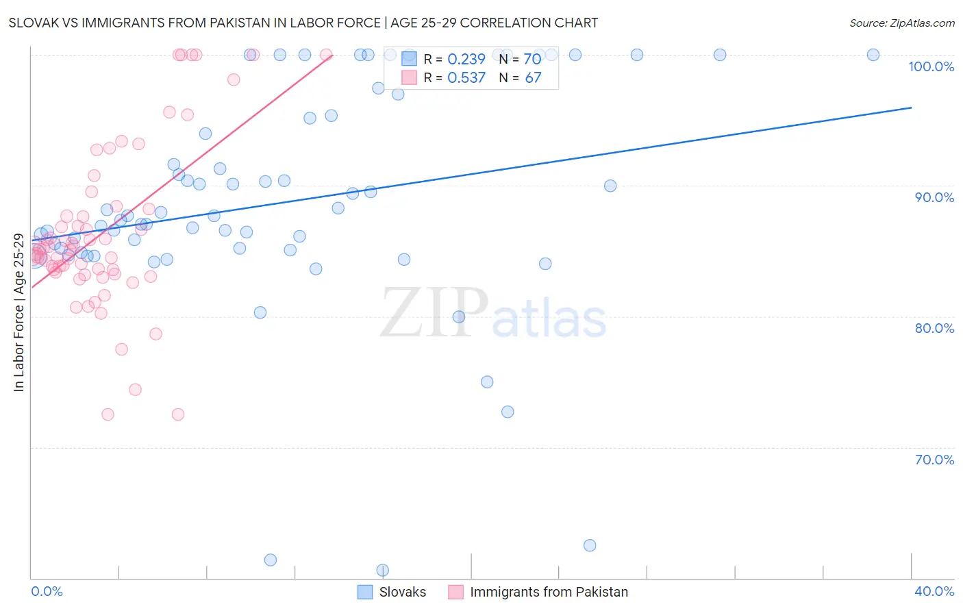 Slovak vs Immigrants from Pakistan In Labor Force | Age 25-29