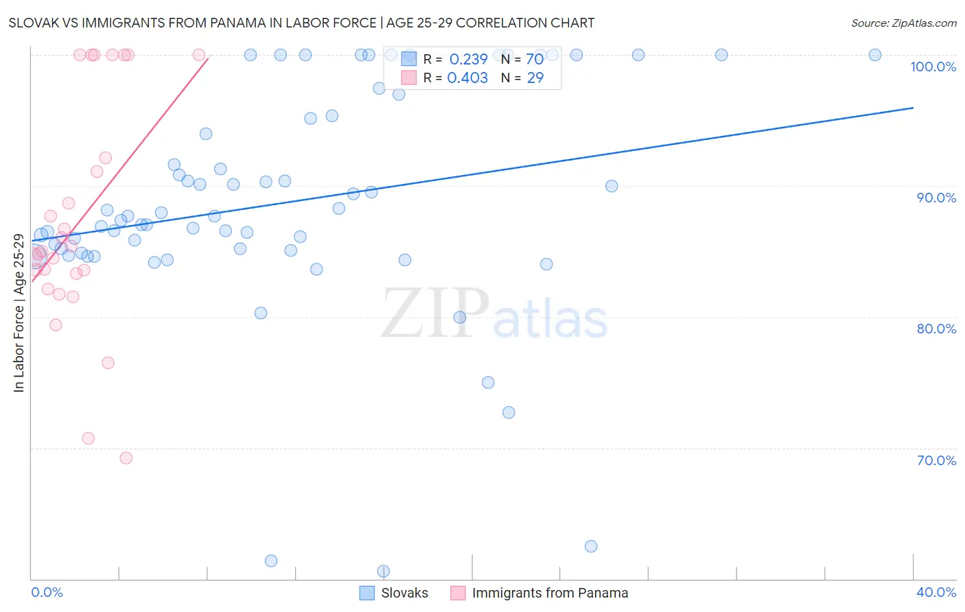 Slovak vs Immigrants from Panama In Labor Force | Age 25-29