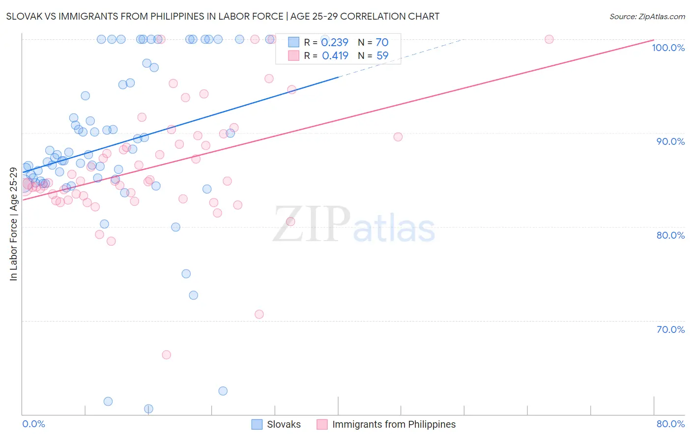 Slovak vs Immigrants from Philippines In Labor Force | Age 25-29