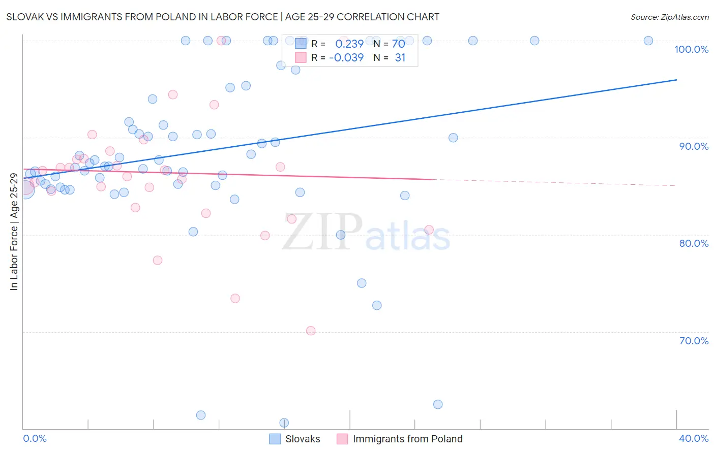 Slovak vs Immigrants from Poland In Labor Force | Age 25-29