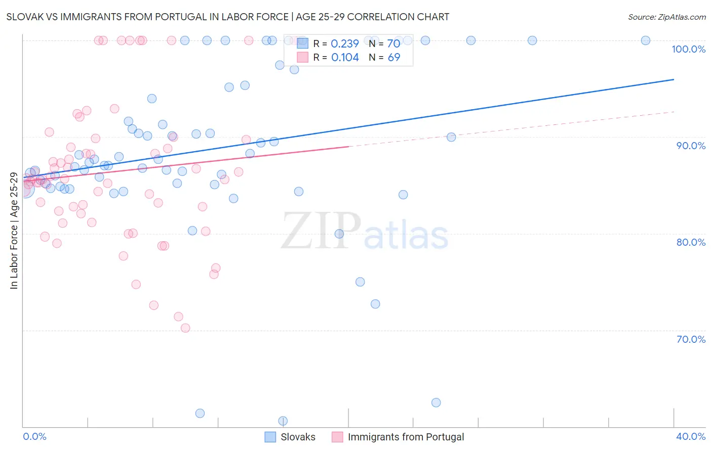Slovak vs Immigrants from Portugal In Labor Force | Age 25-29