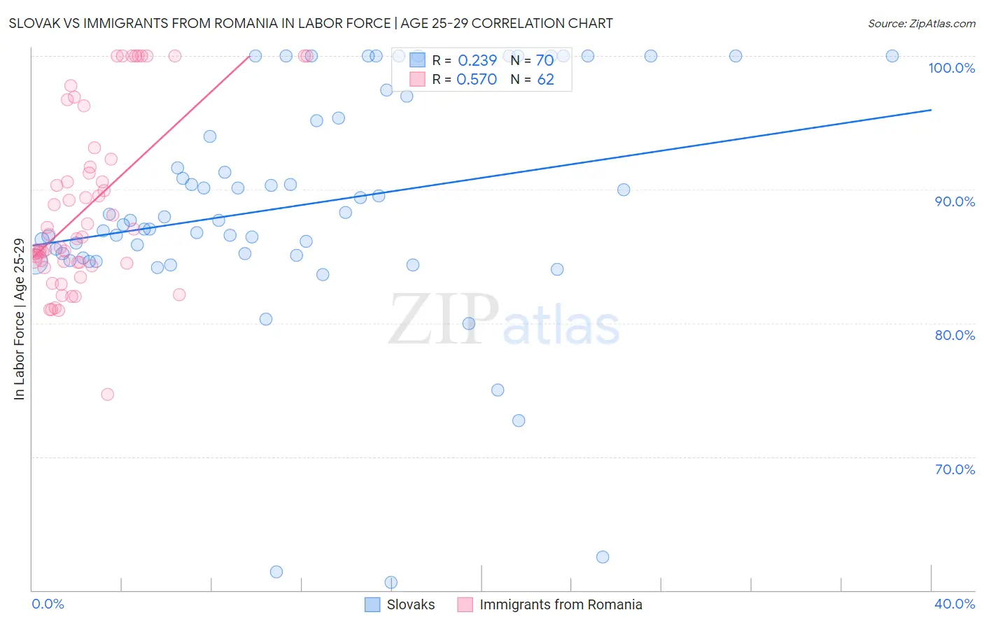 Slovak vs Immigrants from Romania In Labor Force | Age 25-29