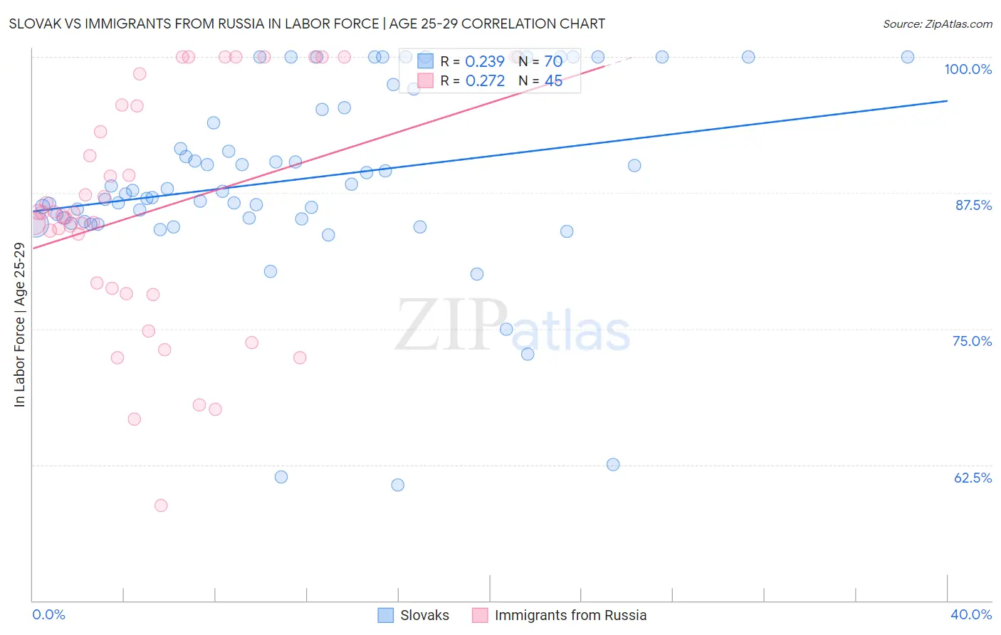 Slovak vs Immigrants from Russia In Labor Force | Age 25-29