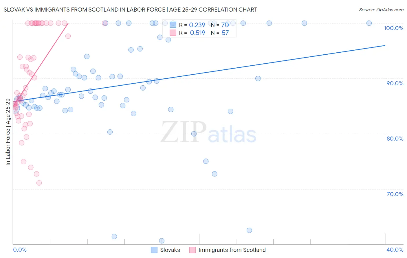 Slovak vs Immigrants from Scotland In Labor Force | Age 25-29