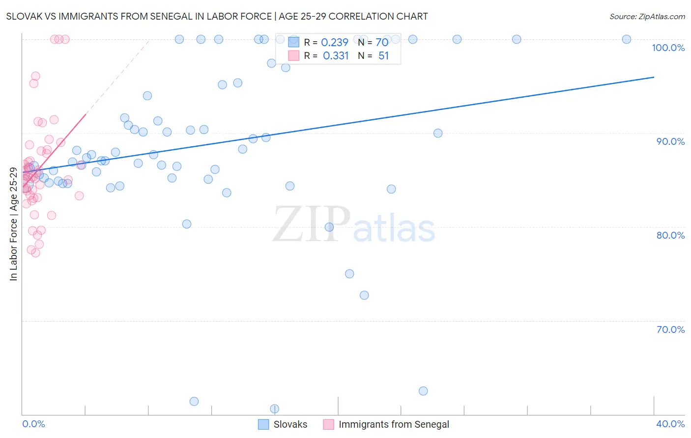 Slovak vs Immigrants from Senegal In Labor Force | Age 25-29