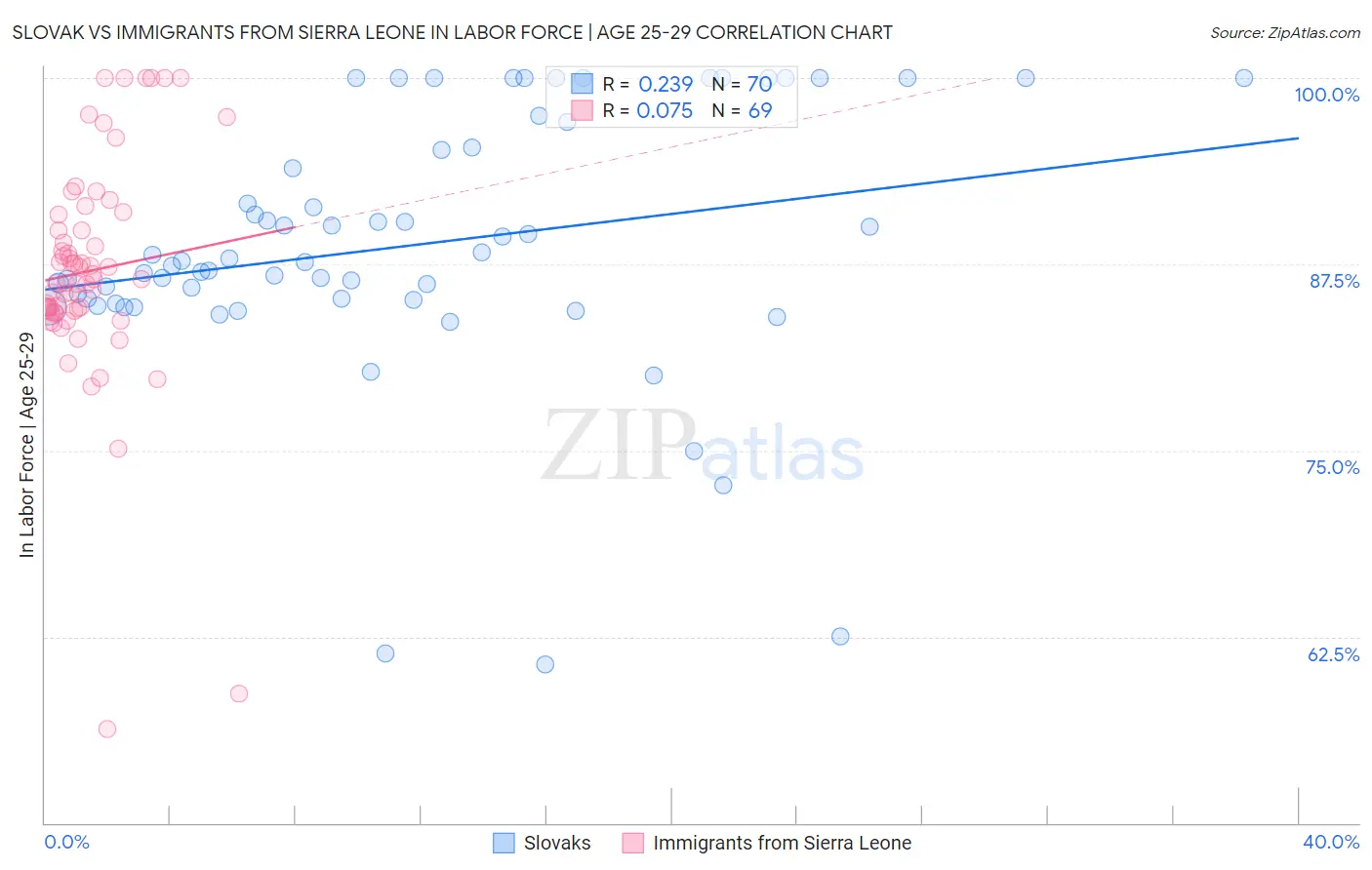 Slovak vs Immigrants from Sierra Leone In Labor Force | Age 25-29