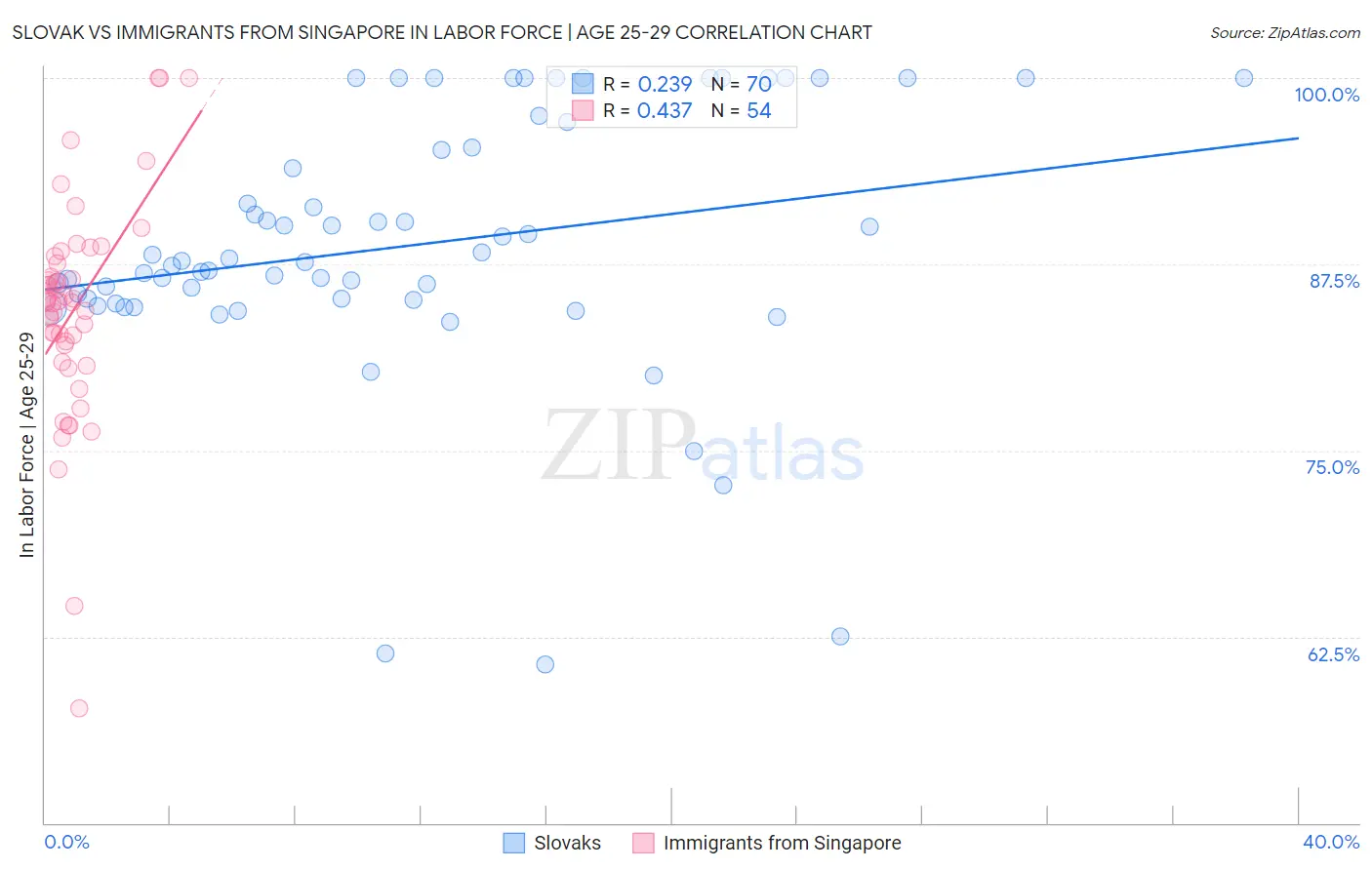 Slovak vs Immigrants from Singapore In Labor Force | Age 25-29
